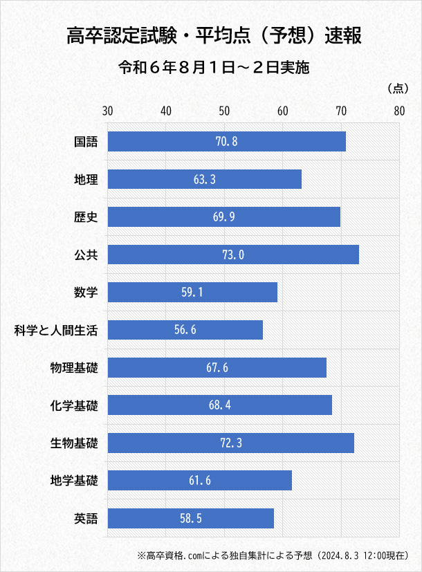 高卒認定試験平均点予想のグラフ