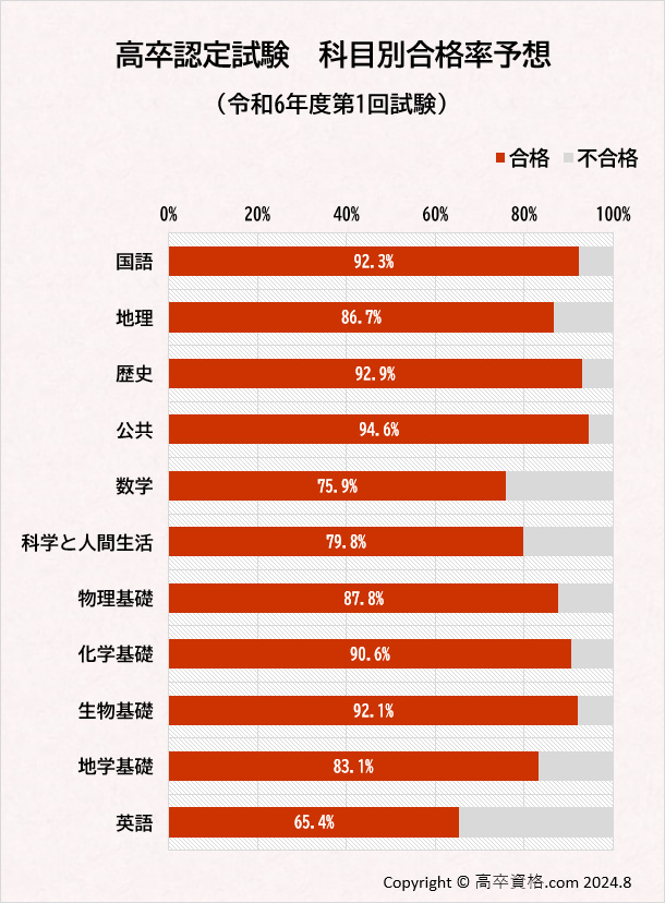 高卒認定試験の合格率の予想